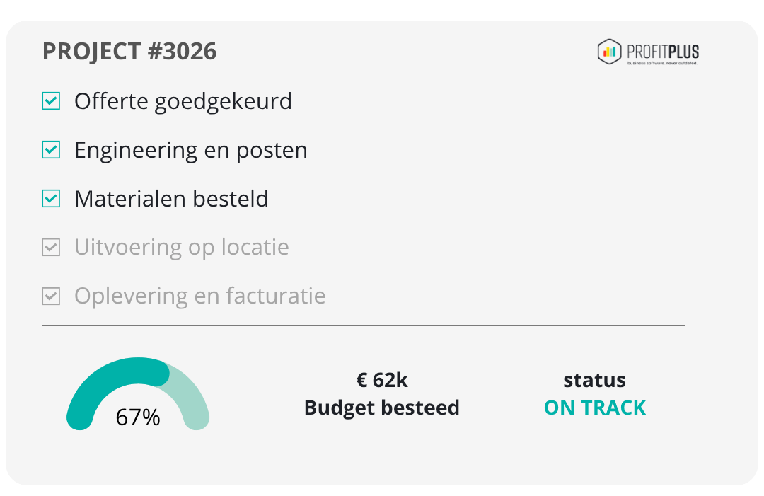Project #3026 status card showing completed checklist, 67% progress arc, €62k budget, status ON TRACK