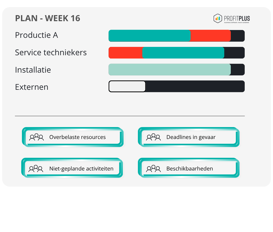 Plan – Week 16 dashboard met voortgangsbalken en vier statusknoppen: Overbelaste resources, Deadlines in gevaar, Niet-geplande activiteiten, Beschikbaarheden; ProfitPlus-logo.
